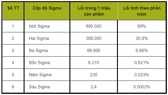 6 cấp độ Sigma tương ứng với các độ lệch chuẩn