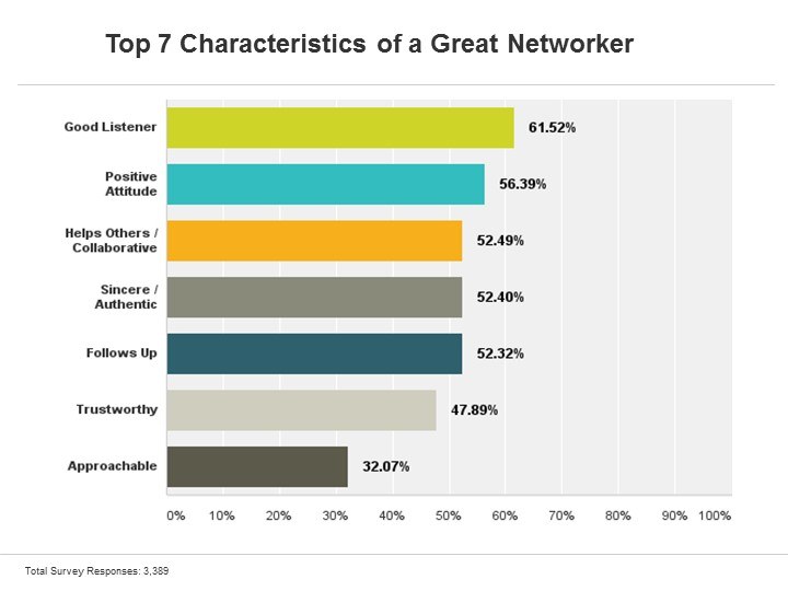 Top 7 hành vi xuất hiện ở những Networker hiệu quả (theo Ivan Misner)