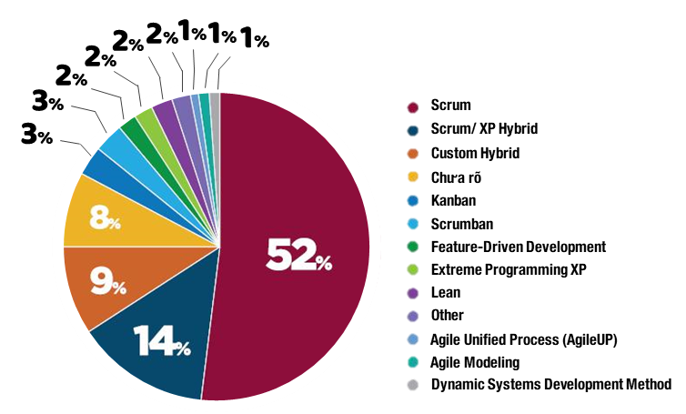 Các phương pháp Agile
