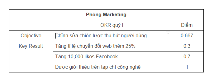 Ví dụ về cách đánh giá OKR của bộ phận Marketing
