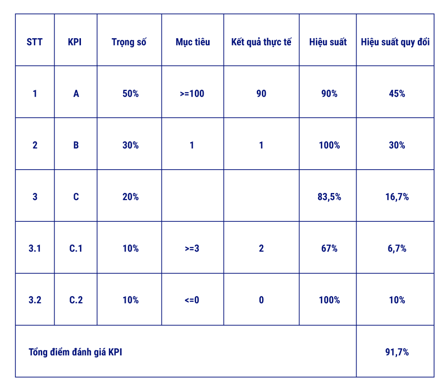 Chấm KPI Là Gì?