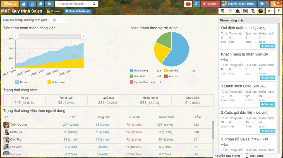 Giao diện báo cáo tiến độ công việc theo thành viên trên phần mềm MyXTeam