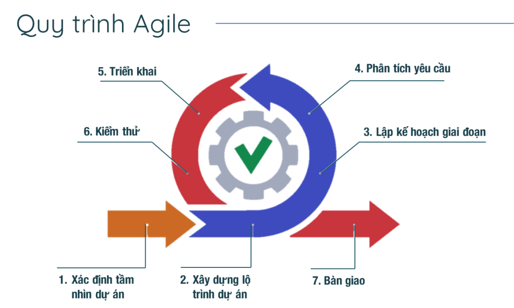 Một quy trình Agile hoàn chỉnh