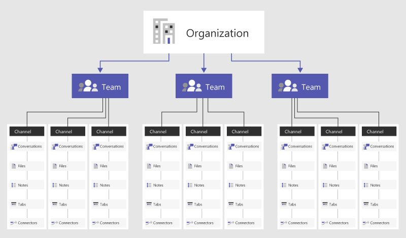 Sơ đồ mô tả cấu trúc cộng tác của ứng dụng Microsoft Teams