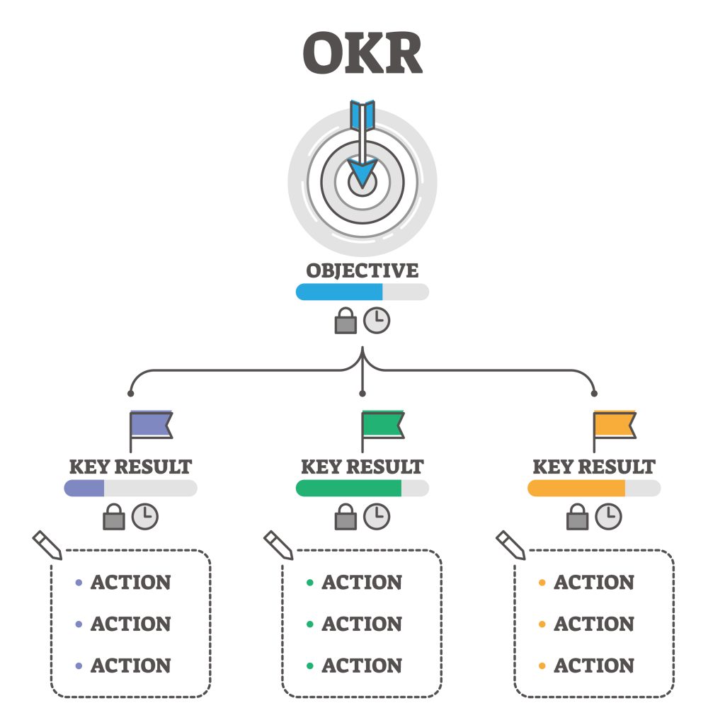 Sơ đồ minh hoạ mô hình OKR trong doanh nghiệp
