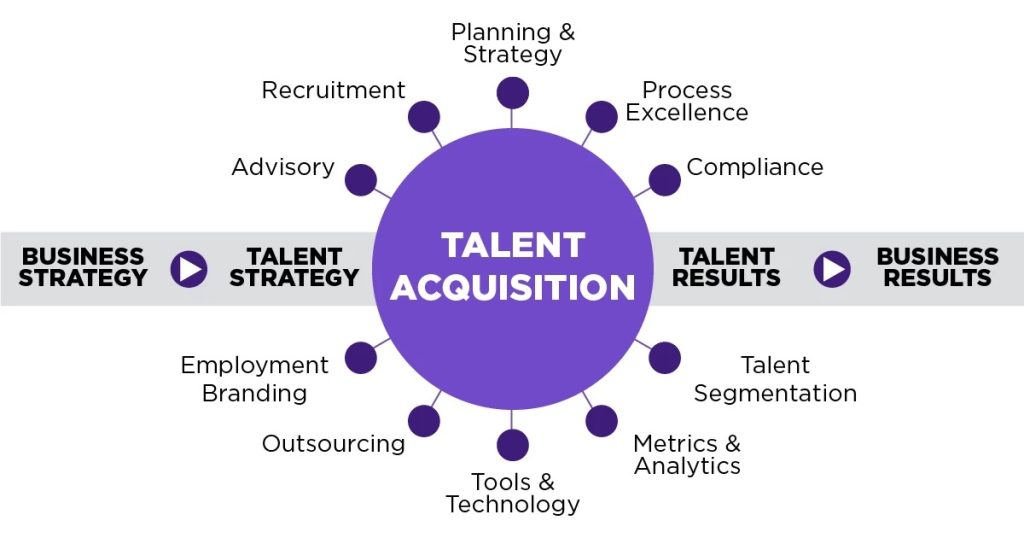 Talent Acquisition là gì?