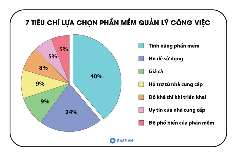 Tiêu chí chọn phần mềm quản lý công việc