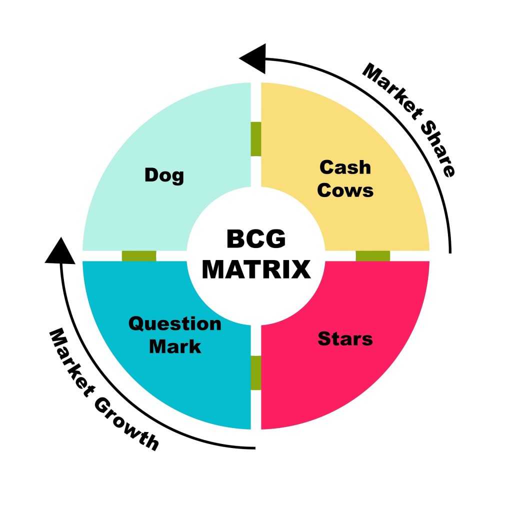 Cấu trúc ma trận BCG