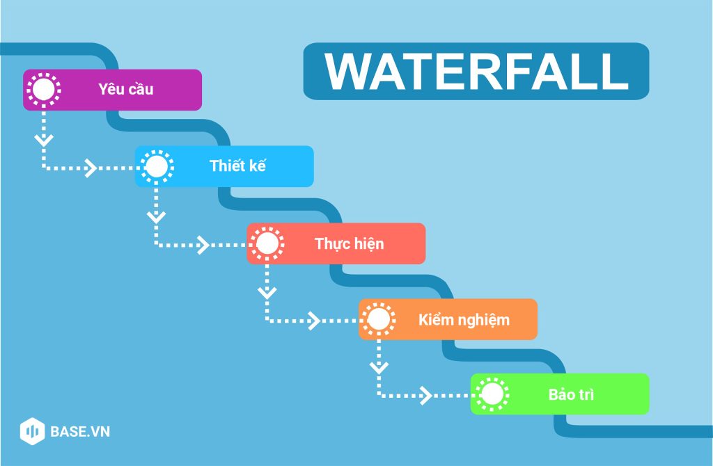 5 giai đoạn Mô hình Waterfall
