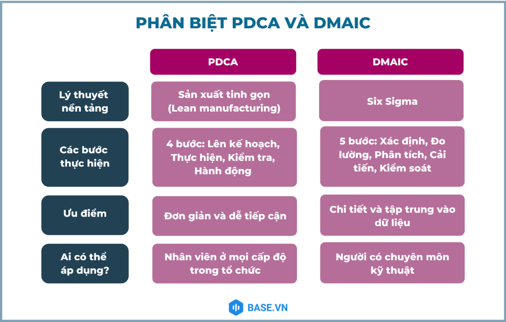 PDCA và DMAIC