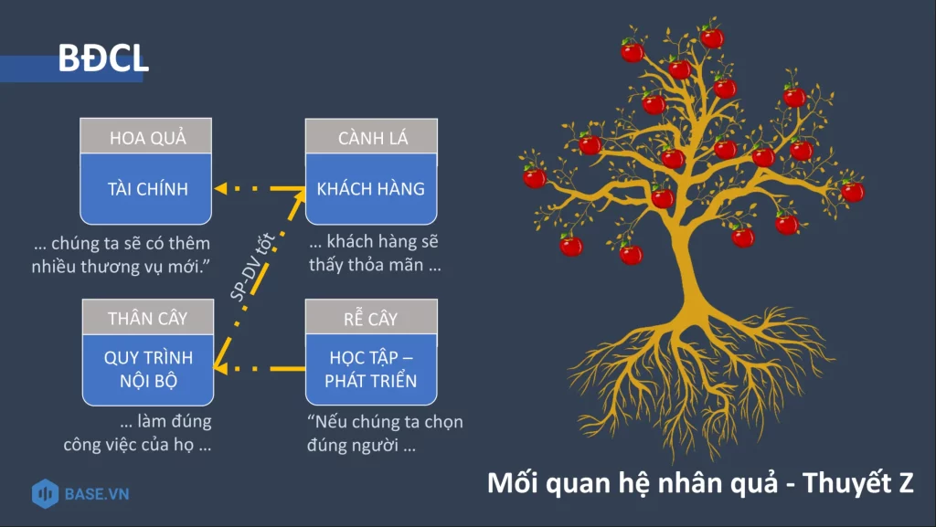 4 yếu tố của Bản đồ chiến lược có vai trò đặc thù như 4 bộ phận khác nhau của một cái cây