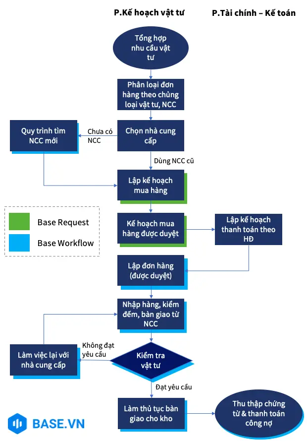 Quy trình mua vật tư có sự tham gia của phòng Kế toán