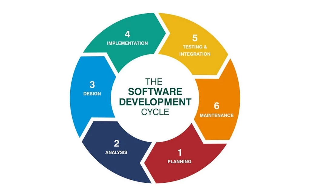 6 giai đoạn phát triển phần mềm