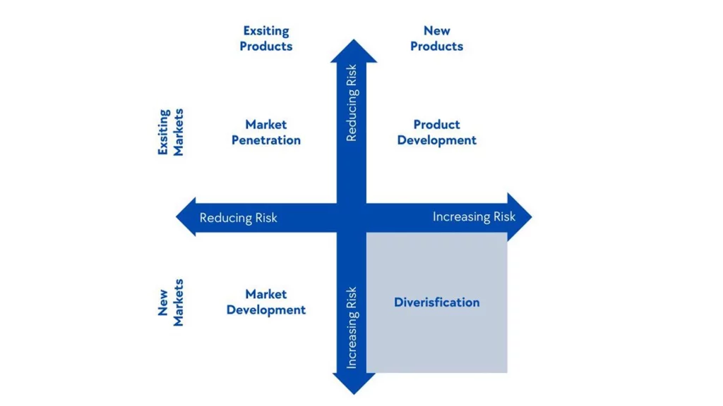 Diversification - Đa dạng hóa