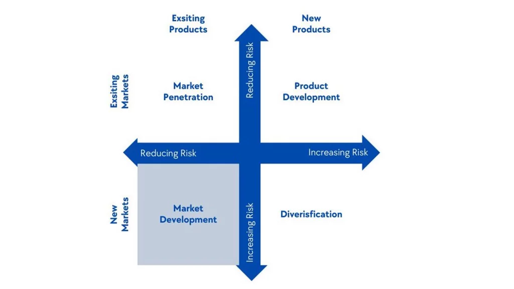 Market Development - Phát triển thị trường