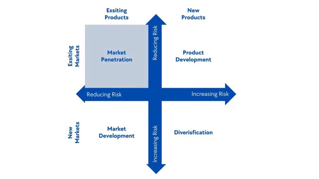 Market Penetration