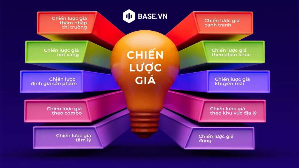 Các chiến lược giá