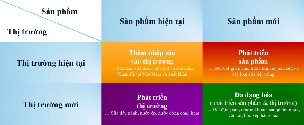 Ma trận Ansoff của Vinamilk