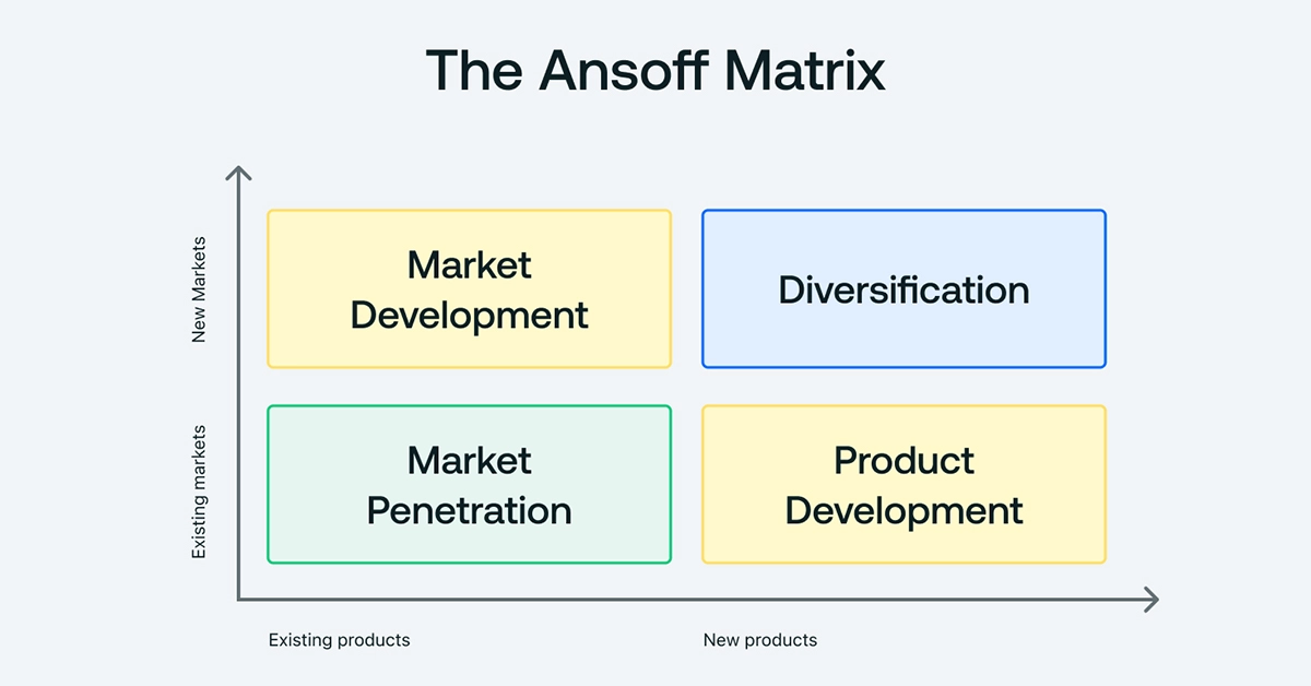 Ma trận ansoff