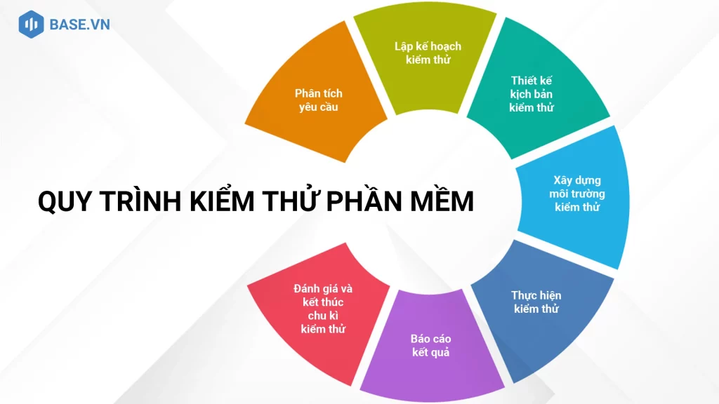 Quy trình kiểm thử phần mềm