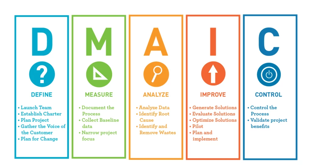 Quy trình làm việc DMAIC