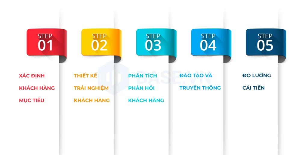 5 bước tối ưu customer centric