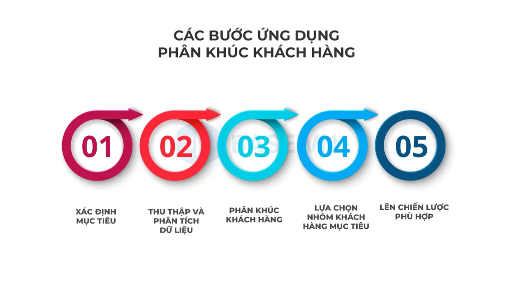 Các bước ứng dụng phân khúc khách hàng