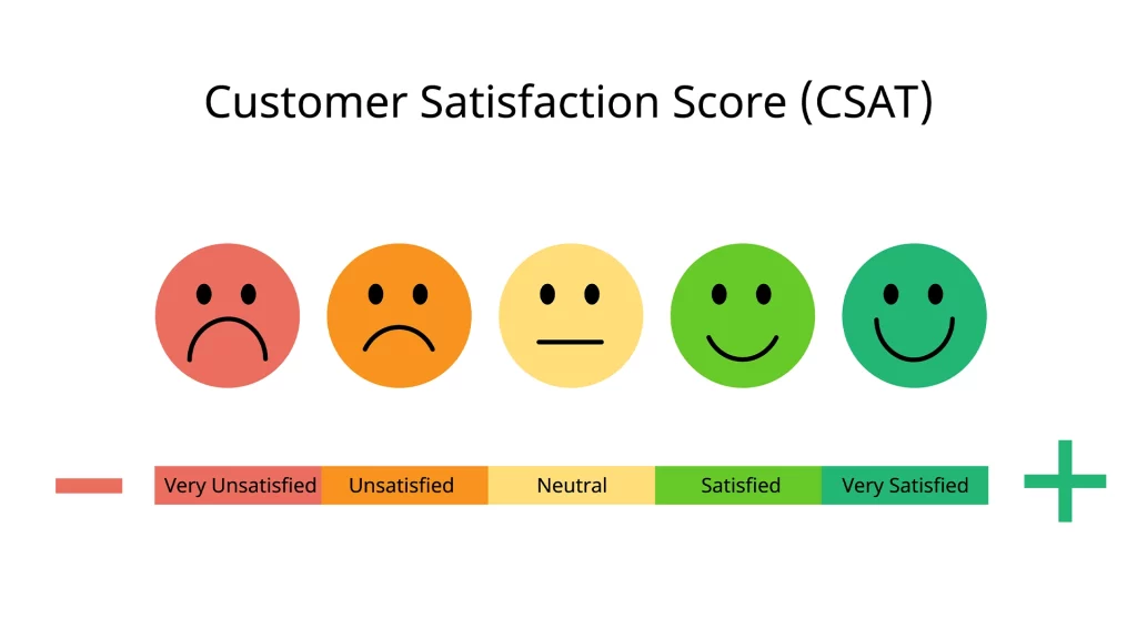Công thức CSAT