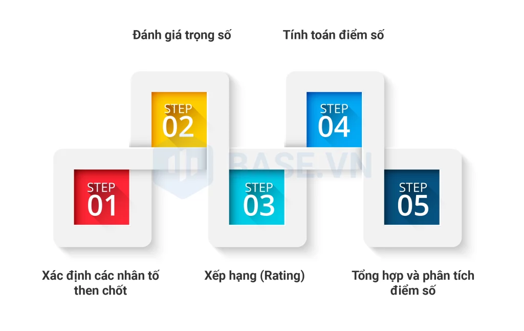 Các bước xây dựng Ma trận IFE