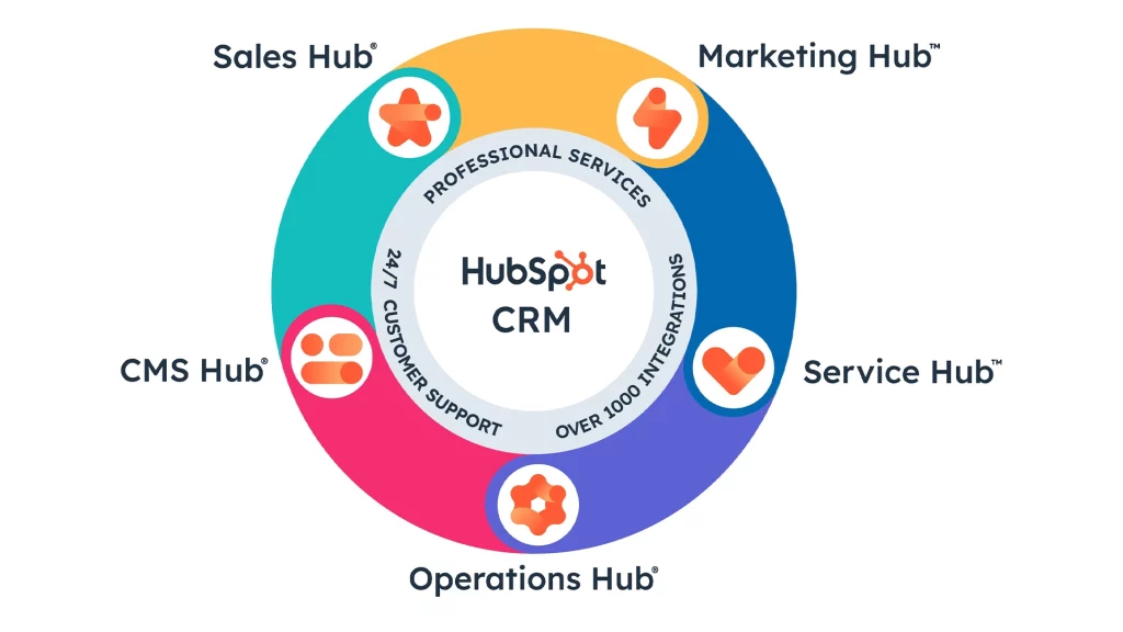 HubSpot CRM