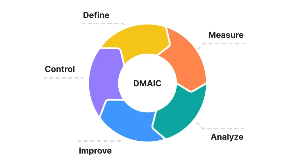 DMAIC