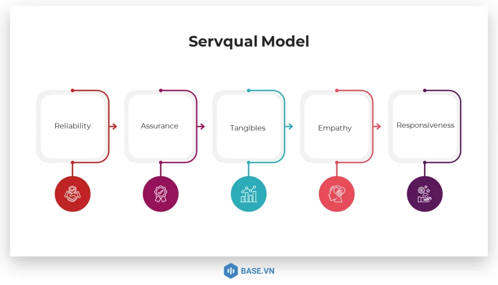 Mô hình SERVQUAL