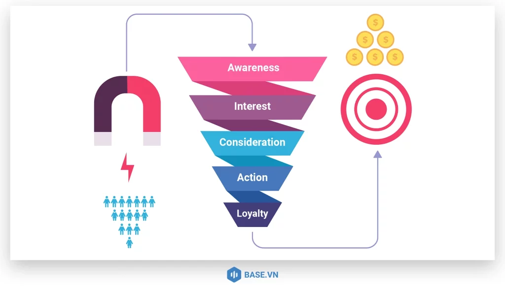 Các giai đoạn phễu marketing
