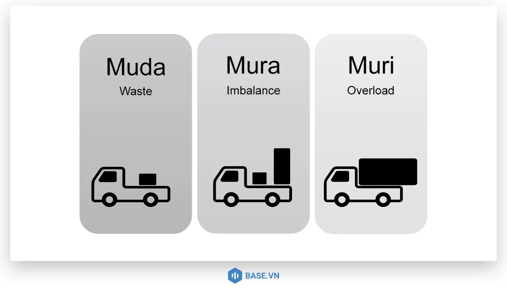 Mối quan hệ và so sánh giữa Muri – Muda – Mura