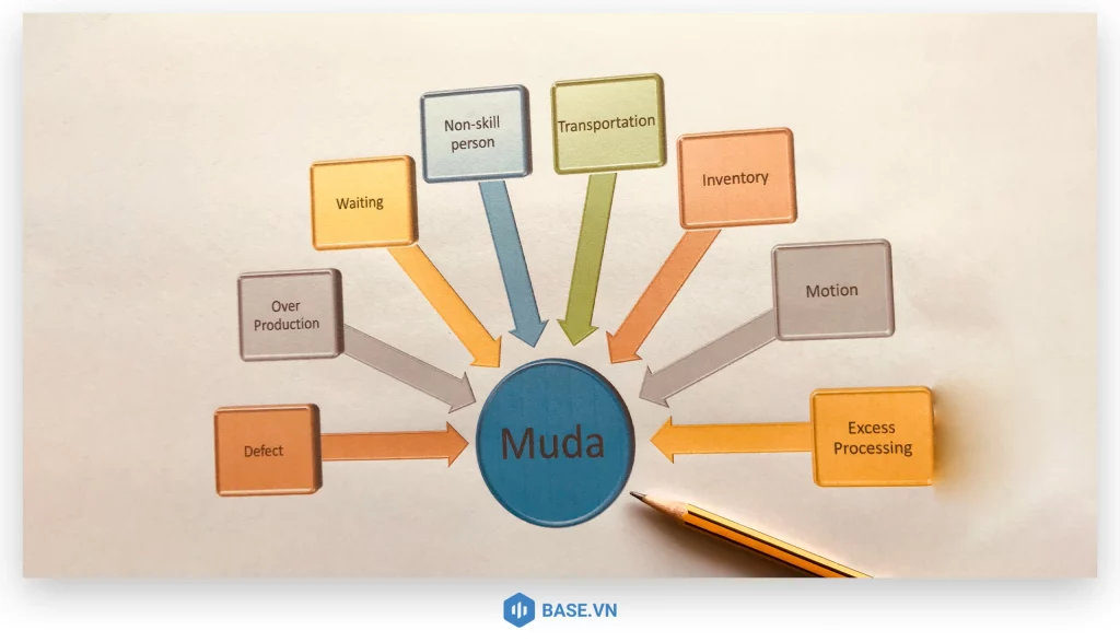 Các loại lãng phí Muda