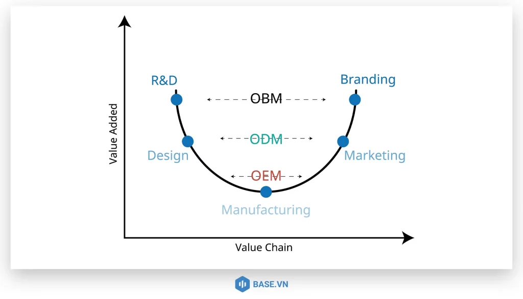 Phân biệt OEM, ODM, OBM