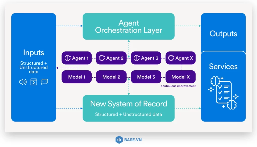 Cách Service as Software (SAS) hoạt động