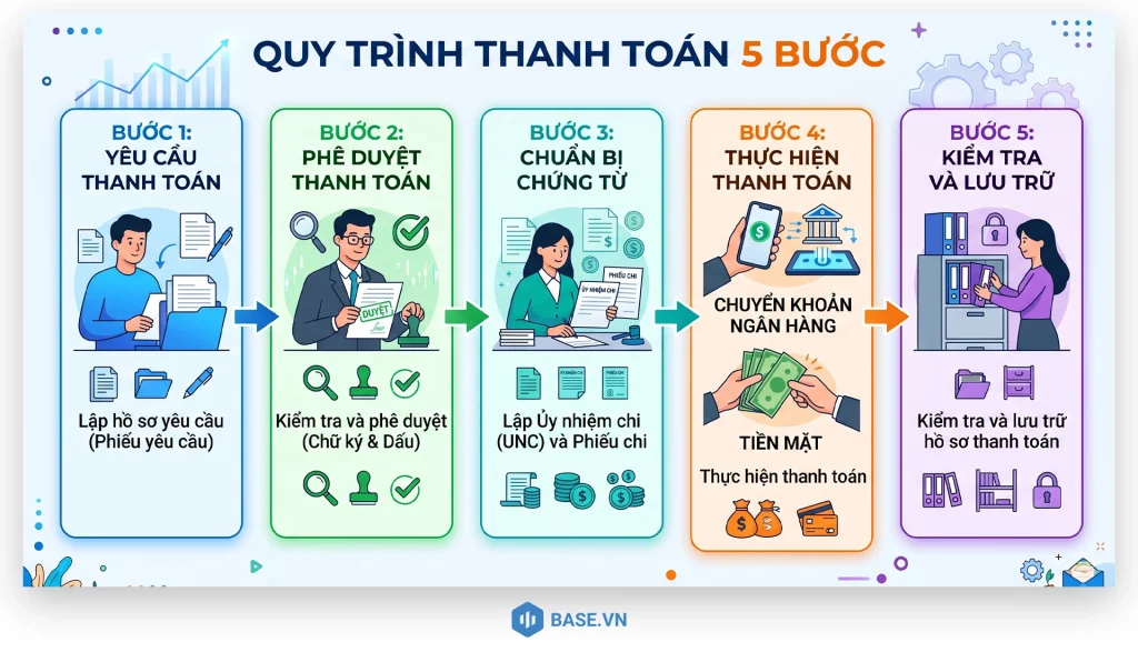 Quy trình thanh toán cơ bản trong doanh nghiệp